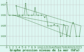 Courbe de la pression atmosphrique pour Vilnius