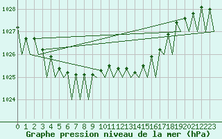 Courbe de la pression atmosphrique pour Duesseldorf