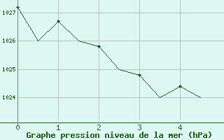 Courbe de la pression atmosphrique pour Amberley Aerodrome