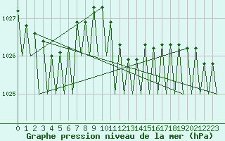 Courbe de la pression atmosphrique pour Wien / Schwechat-Flughafen