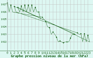 Courbe de la pression atmosphrique pour Bucuresti / Imh