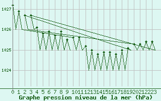 Courbe de la pression atmosphrique pour Platform Hoorn-a Sea