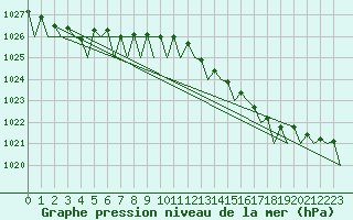 Courbe de la pression atmosphrique pour Platform L9-ff-1 Sea