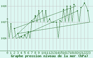 Courbe de la pression atmosphrique pour Asturias / Aviles