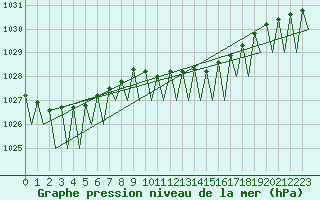 Courbe de la pression atmosphrique pour Fritzlar