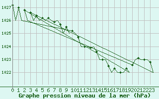 Courbe de la pression atmosphrique pour Bonn (All)