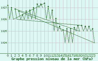 Courbe de la pression atmosphrique pour Wunstorf