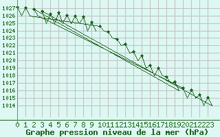 Courbe de la pression atmosphrique pour Noervenich