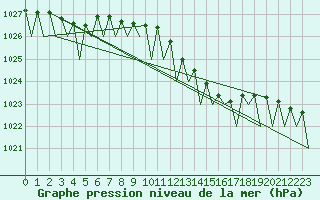 Courbe de la pression atmosphrique pour Bueckeburg