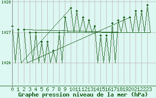 Courbe de la pression atmosphrique pour Platform P11-b Sea