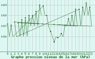 Courbe de la pression atmosphrique pour Innsbruck-Flughafen