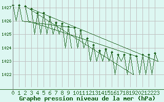Courbe de la pression atmosphrique pour Frankfort (All)