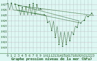 Courbe de la pression atmosphrique pour Granada / Aeropuerto