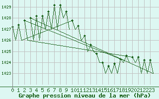 Courbe de la pression atmosphrique pour Fritzlar