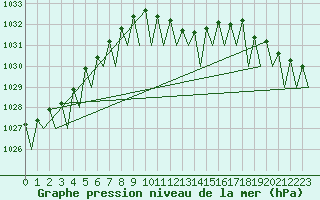 Courbe de la pression atmosphrique pour Fritzlar