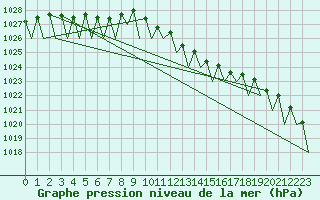 Courbe de la pression atmosphrique pour Cork Airport