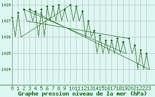Courbe de la pression atmosphrique pour Bonn (All)