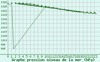 Courbe de la pression atmosphrique pour Skelleftea Airport