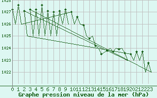 Courbe de la pression atmosphrique pour Augsburg