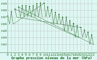 Courbe de la pression atmosphrique pour Jonkoping Flygplats