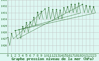 Courbe de la pression atmosphrique pour Frankfort (All)