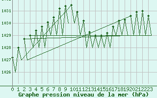 Courbe de la pression atmosphrique pour Lugano (Sw)