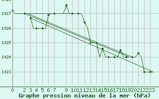 Courbe de la pression atmosphrique pour Torino / Caselle
