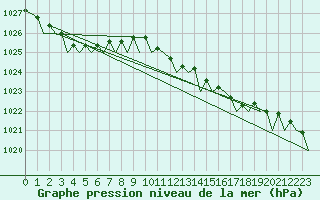 Courbe de la pression atmosphrique pour Oostende (Be)