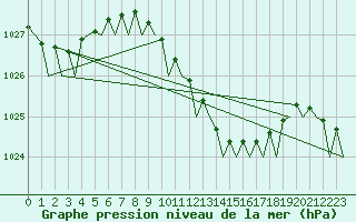 Courbe de la pression atmosphrique pour Ronchi Dei Legionari
