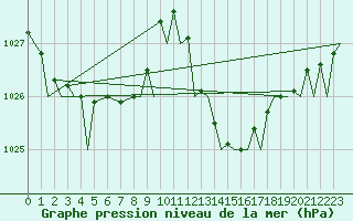 Courbe de la pression atmosphrique pour Gibraltar (UK)