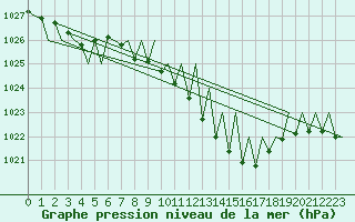 Courbe de la pression atmosphrique pour Luxembourg (Lux)