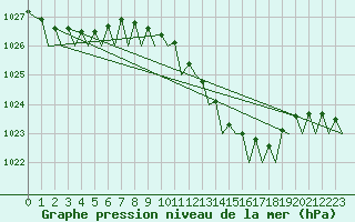 Courbe de la pression atmosphrique pour Volkel
