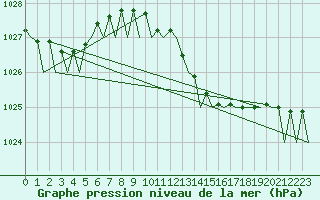 Courbe de la pression atmosphrique pour Rimini