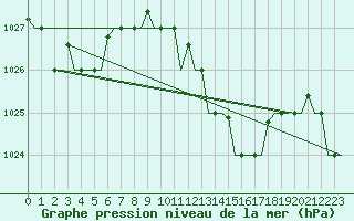 Courbe de la pression atmosphrique pour Annaba