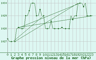 Courbe de la pression atmosphrique pour Burgas