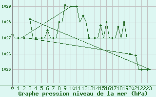 Courbe de la pression atmosphrique pour Torino / Caselle