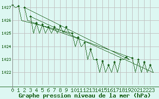 Courbe de la pression atmosphrique pour Hannover