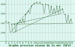Courbe de la pression atmosphrique pour Hamburg-Fuhlsbuettel
