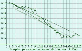Courbe de la pression atmosphrique pour Brize Norton