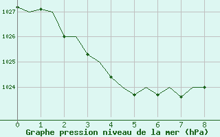 Courbe de la pression atmosphrique pour Alice Springs Aerodrome