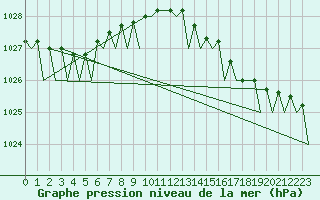 Courbe de la pression atmosphrique pour Nordholz