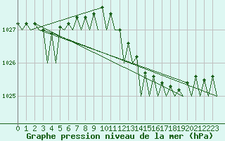 Courbe de la pression atmosphrique pour Euro Platform