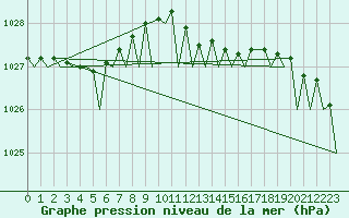 Courbe de la pression atmosphrique pour Woensdrecht