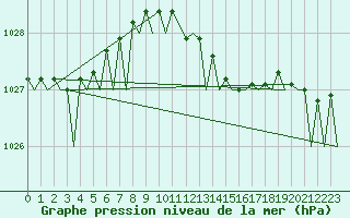 Courbe de la pression atmosphrique pour Gilze-Rijen