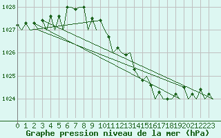Courbe de la pression atmosphrique pour Bonn (All)