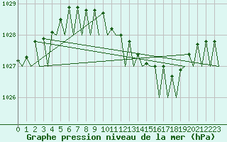 Courbe de la pression atmosphrique pour Berlin-Schoenefeld
