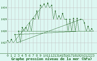 Courbe de la pression atmosphrique pour Platform J6-a Sea