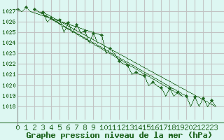 Courbe de la pression atmosphrique pour Platform K14-fa-1c Sea