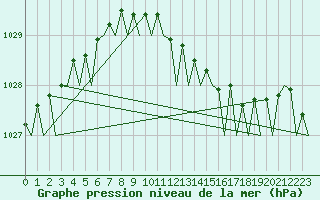 Courbe de la pression atmosphrique pour Belfast / Aldergrove Airport