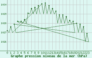 Courbe de la pression atmosphrique pour Berlin-Schoenefeld